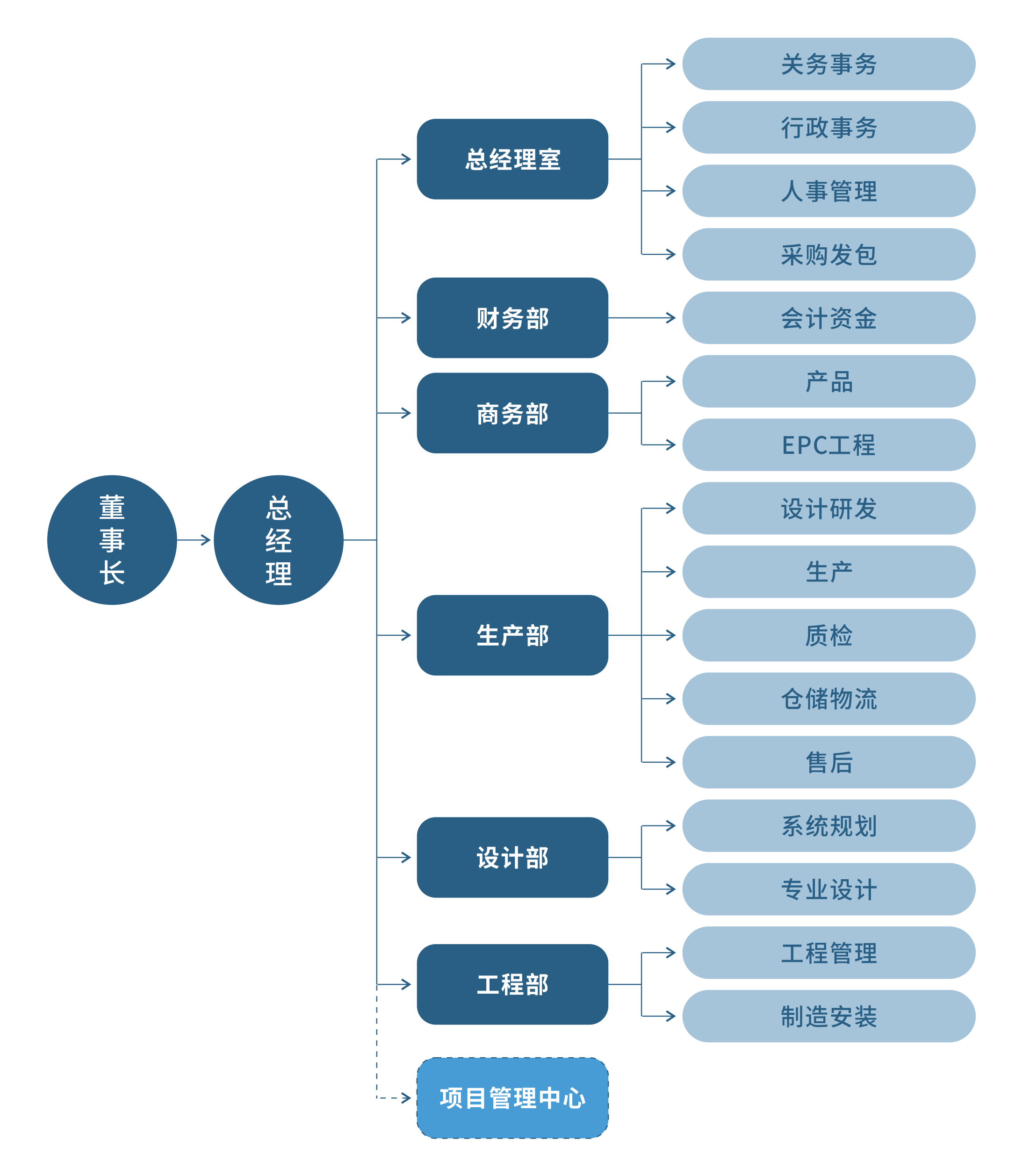 組織架構（中文）